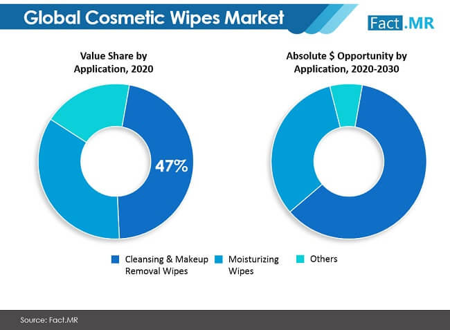 Cosmetic Wipes Market Image 01 cosmetic wipes market image 01
